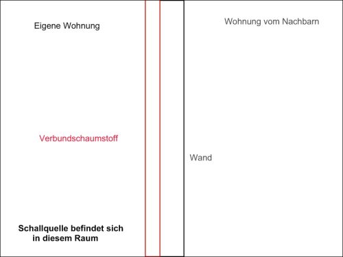 Lärmdämmung zum Nachbarn