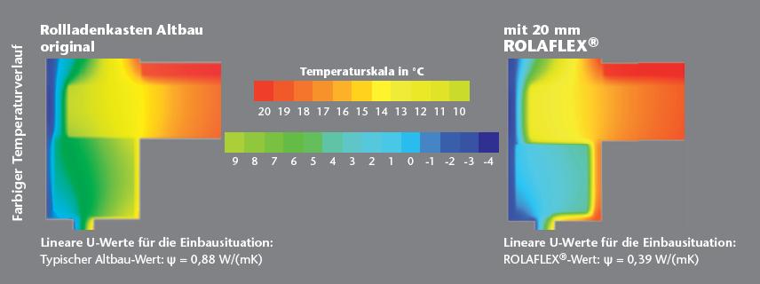 Thermalwerte